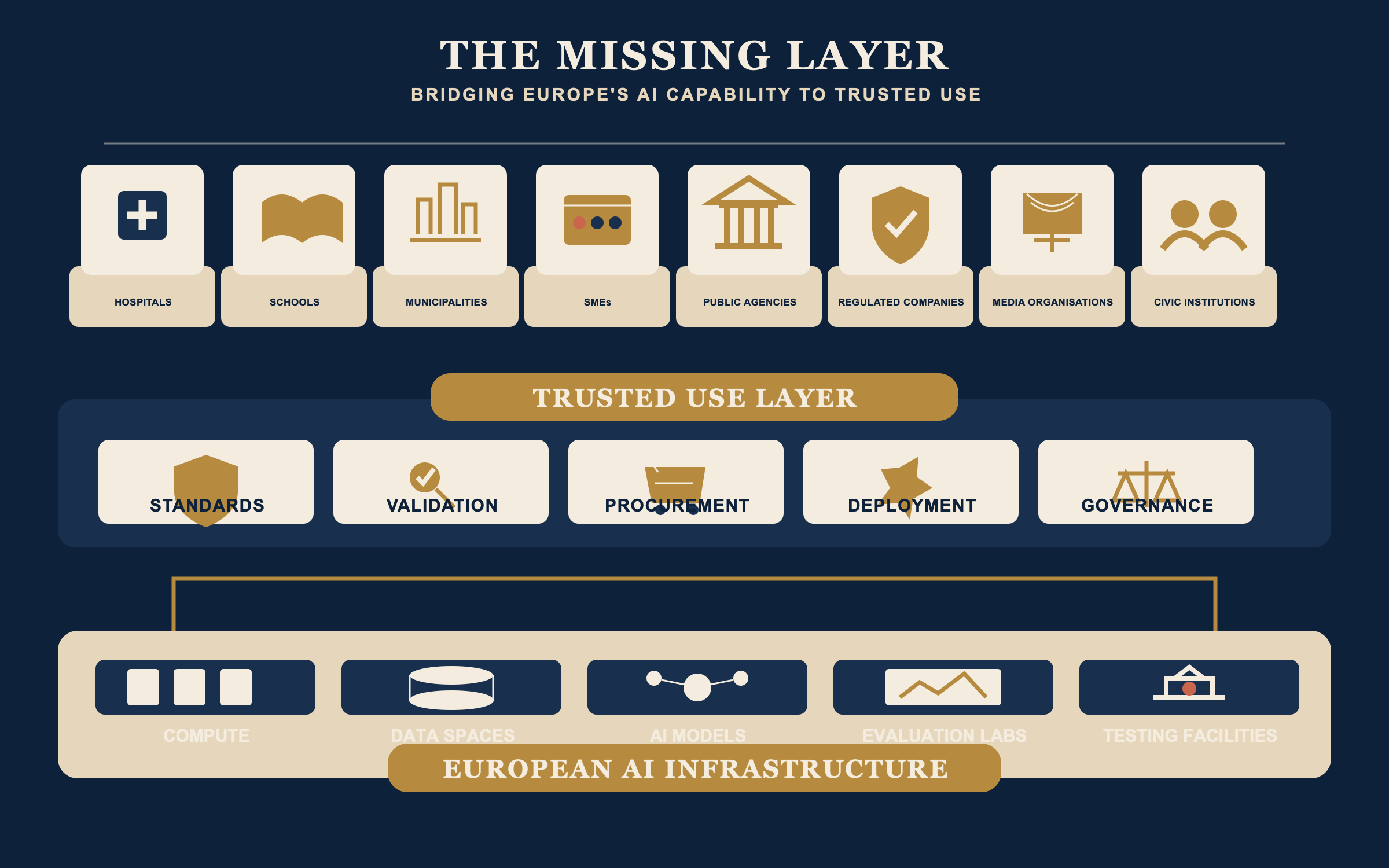 The Missing Layer: European AI infrastructure supports a trusted use layer of standards, validation, procurement, deployment and governance for institutions across Europe.