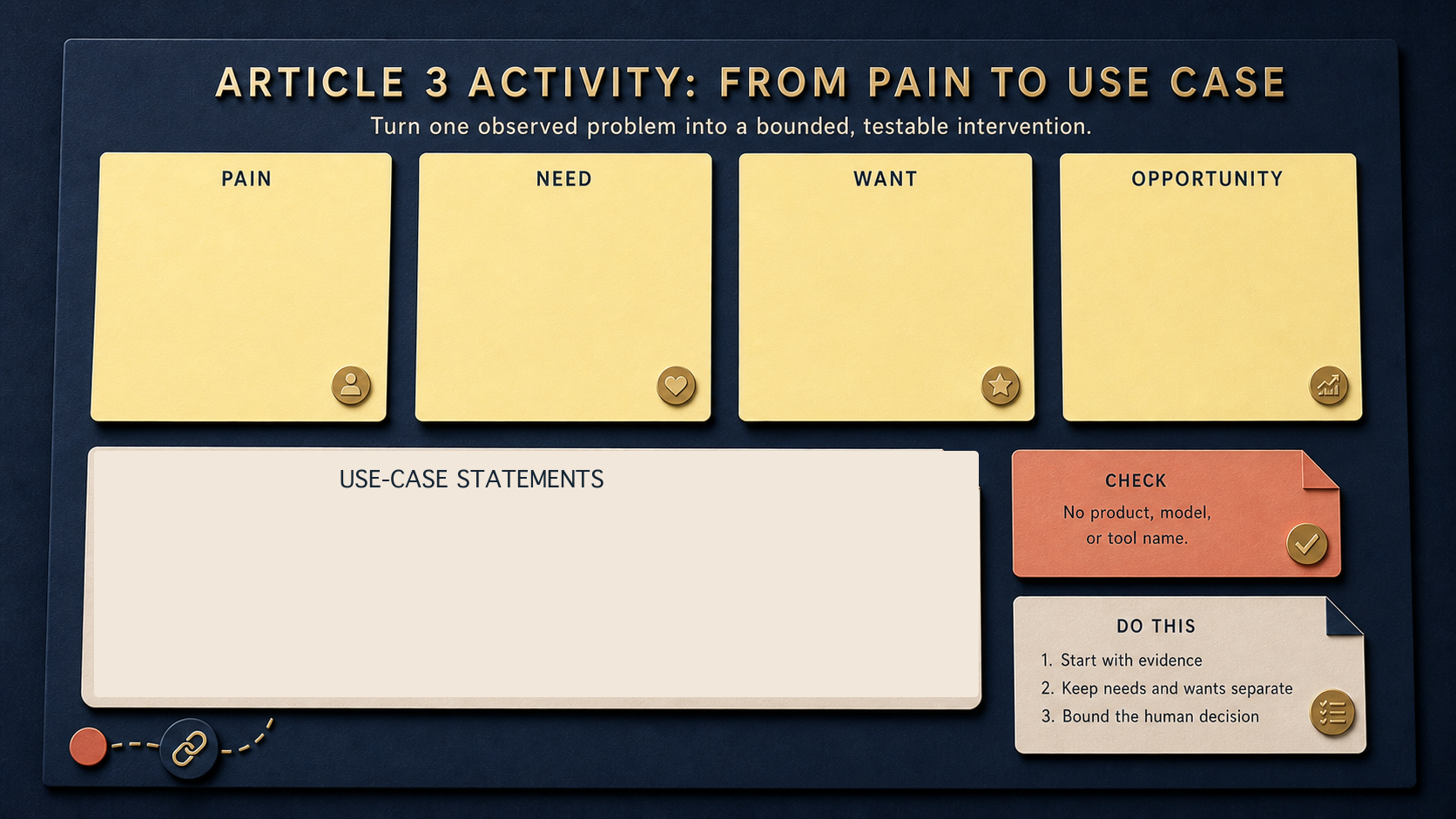 Article 3 activity visual: sort evidence into Pain, Need, Want and Opportunity, then use the blank working area to write and compare use-case statements.