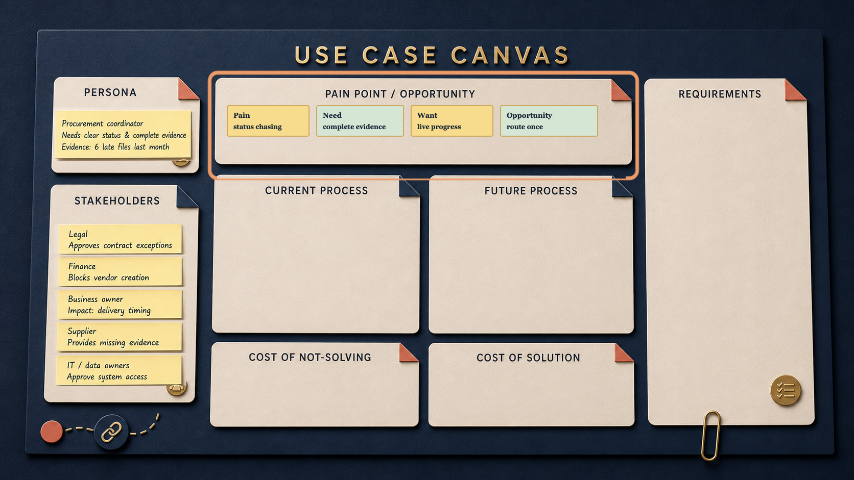 The Canvas after Article 3: the people-side evidence remains unchanged, while four concise Pain, Need, Want and Opportunity notes make the next decision concrete.