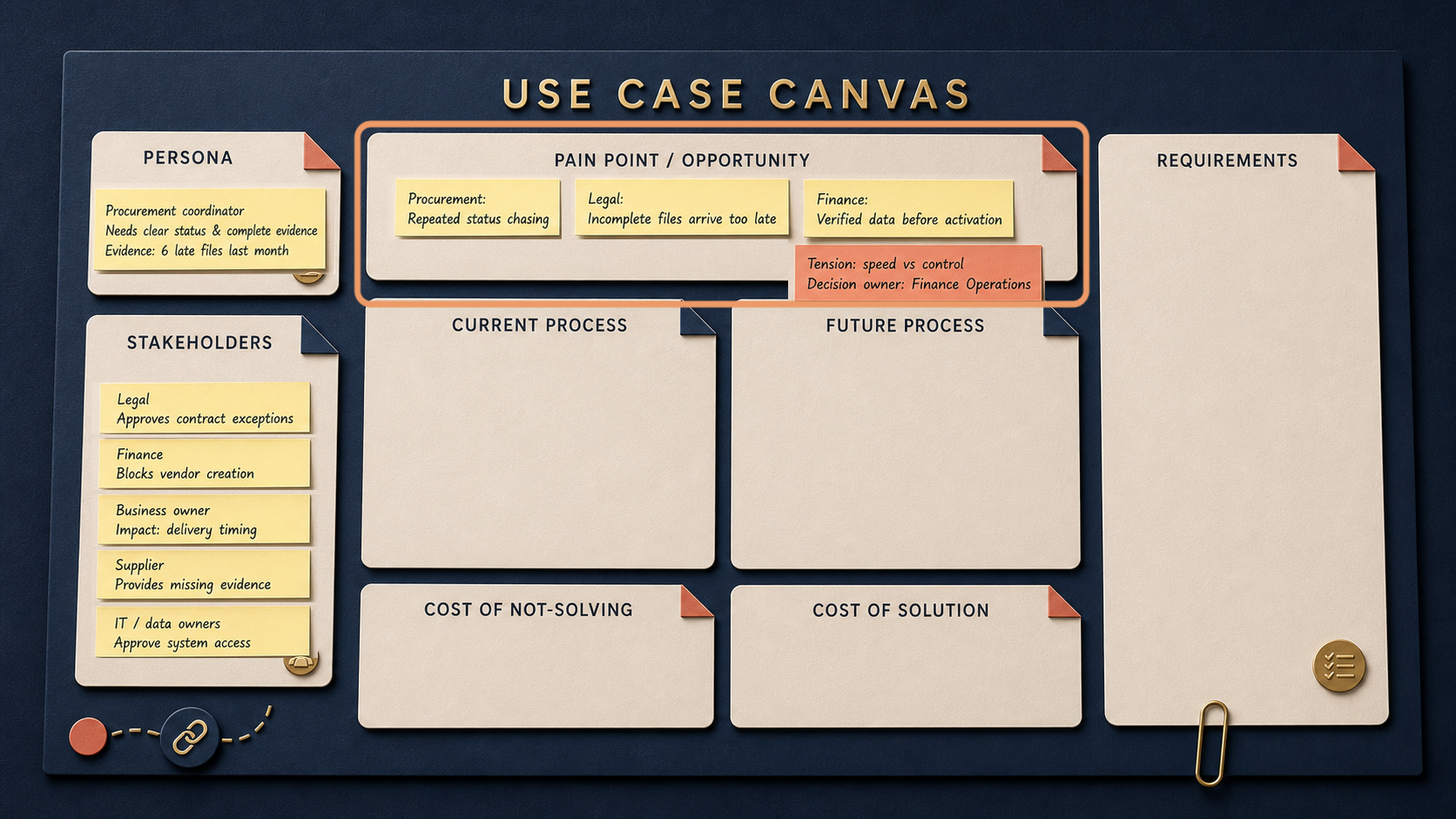 The Canvas before Article 3: the completed Article 2 record carries forward unchanged; only Pain Point / Opportunity is highlighted for the next activity.