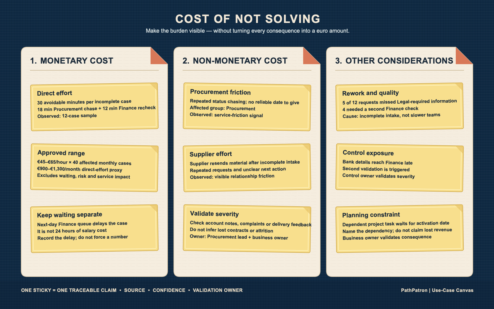 Article 5 activity — three evidence buckets: monetary cost, non-monetary cost, and other things to consider