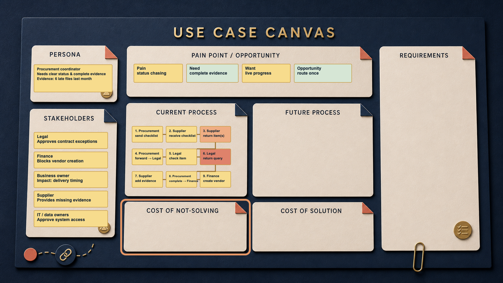 Before canvas — exact continuation of Article 4 after-state; Cost of Not Solving is the active field