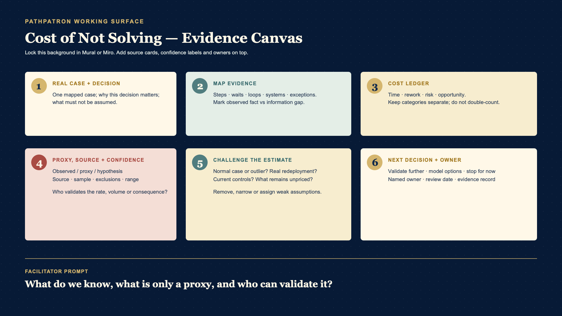 A reusable PathPatron Cost Evidence Canvas for Mural or Miro with clear zones for the real case, map evidence, observed costs, transparent proxies, risk and opportunity, validation owners, and the next decision.