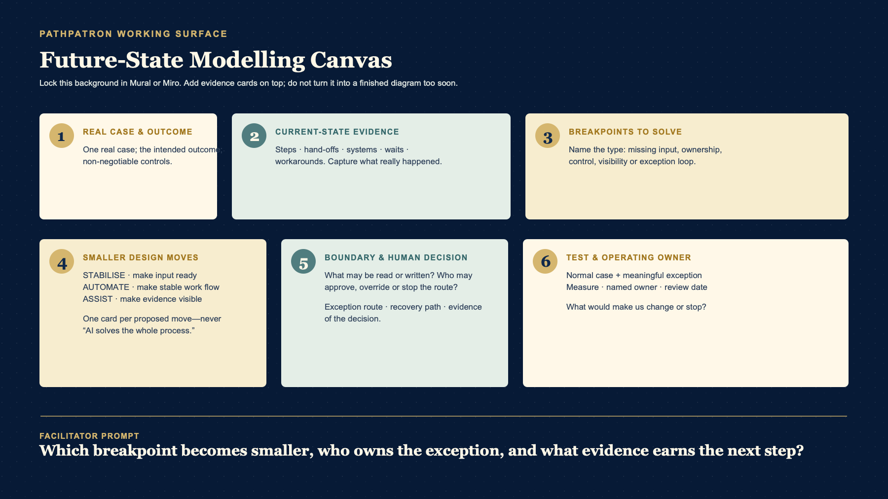A reusable PathPatron Future-State Modelling Canvas for Mural or Miro with clear zones for the real case, current-state evidence, breakpoint, smaller design moves, system/data boundary, human decision, test and operating owner.
