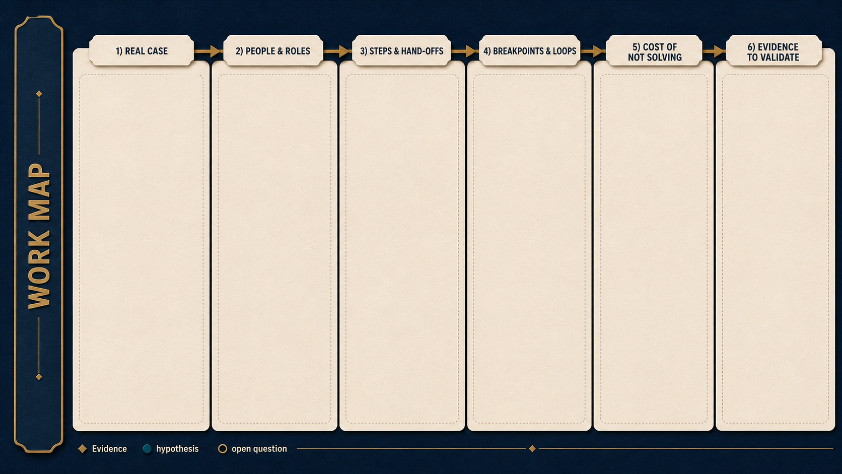A reusable PathPatron Work Map facilitation background with six empty zones: Real Case, People & Roles, Steps & Hand-offs, Breakpoints & Loops, Cost of Not Solving and Evidence to Validate.