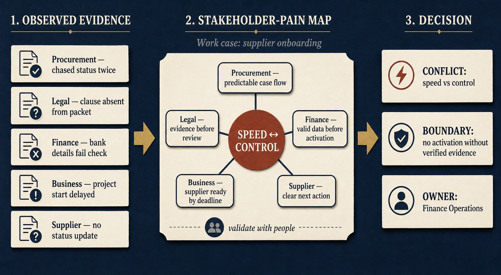 A PathPatron stakeholder-pain map shows the supplier-onboarding case, the competing targets of Procurement, Legal, Finance, the business owner and supplier, then resolves them into a conflict, a boundary and a named decision owner.
