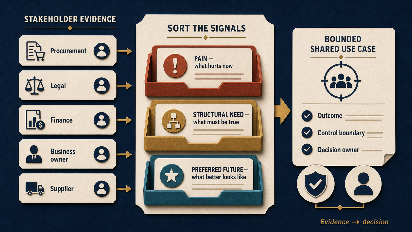 Stakeholder evidence from Procurement, Legal, Finance, the business owner and supplier is sorted into pain, structural need and preferred future, then combined into a bounded shared use case with a stated outcome, control boundary and decision owner.