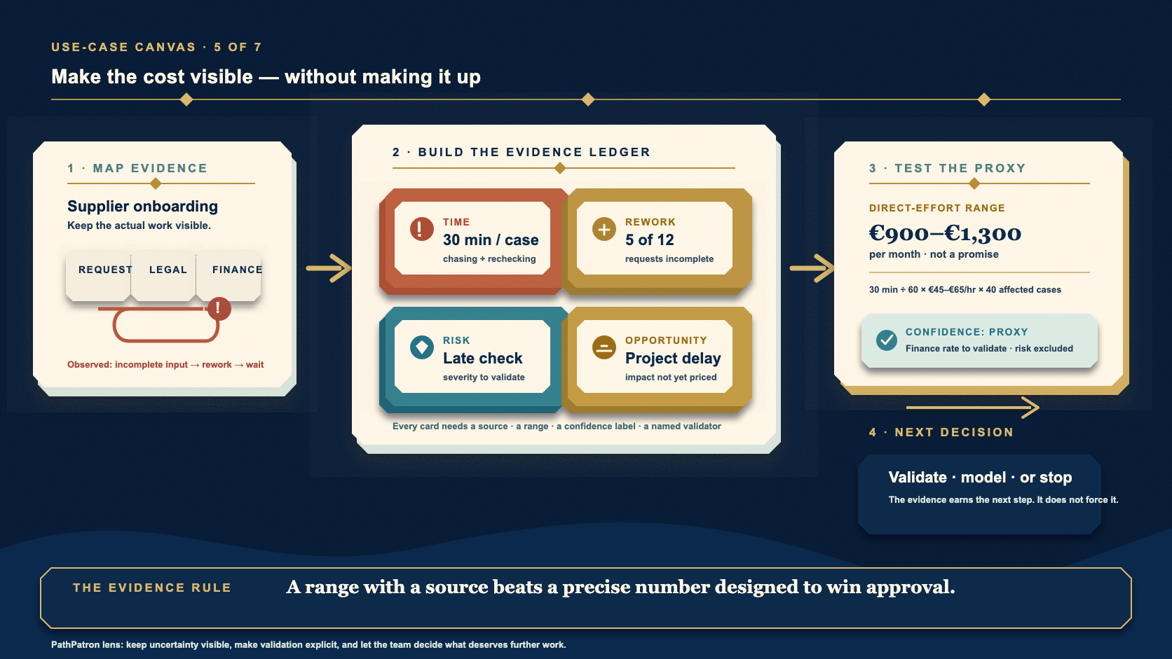 A tactile paper-cut continuation visual where a mapped supplier-onboarding breakpoint becomes a usable Cost Evidence Canvas: physical evidence cards for time, rework, risk and opportunity lead to a transparent proxy and a bounded next decision.