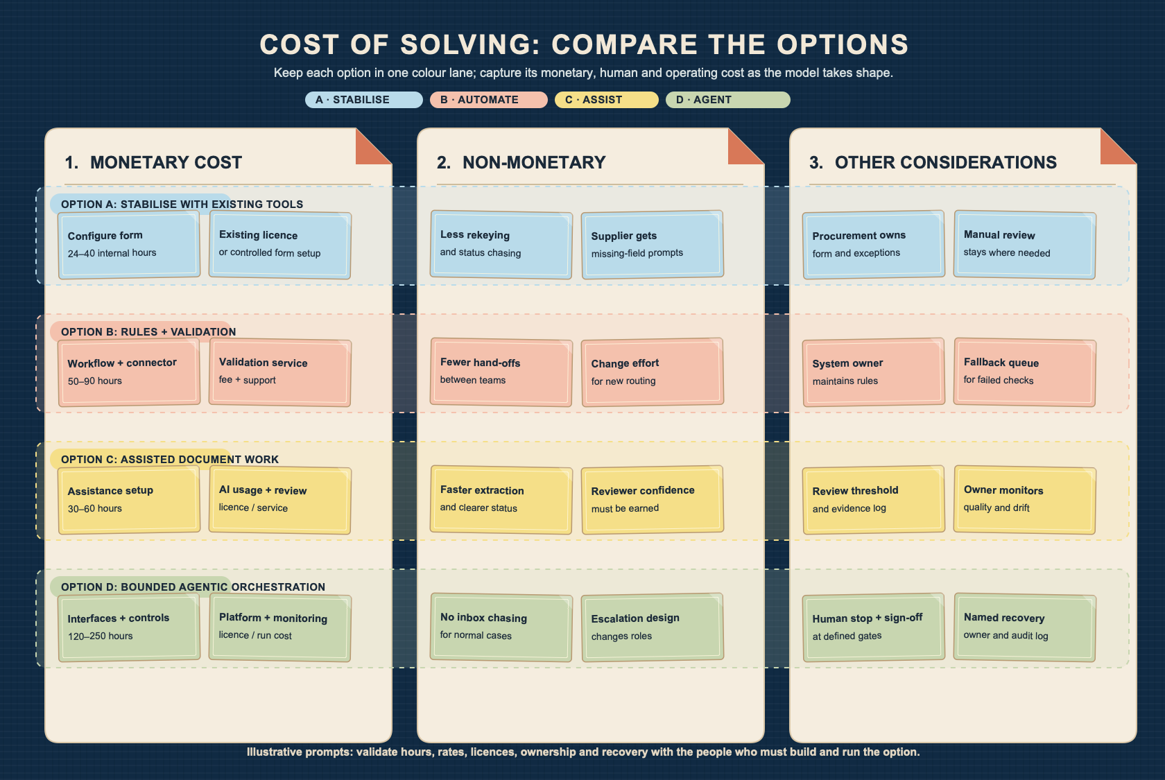 Article 6 activity: make the cost of solving visible