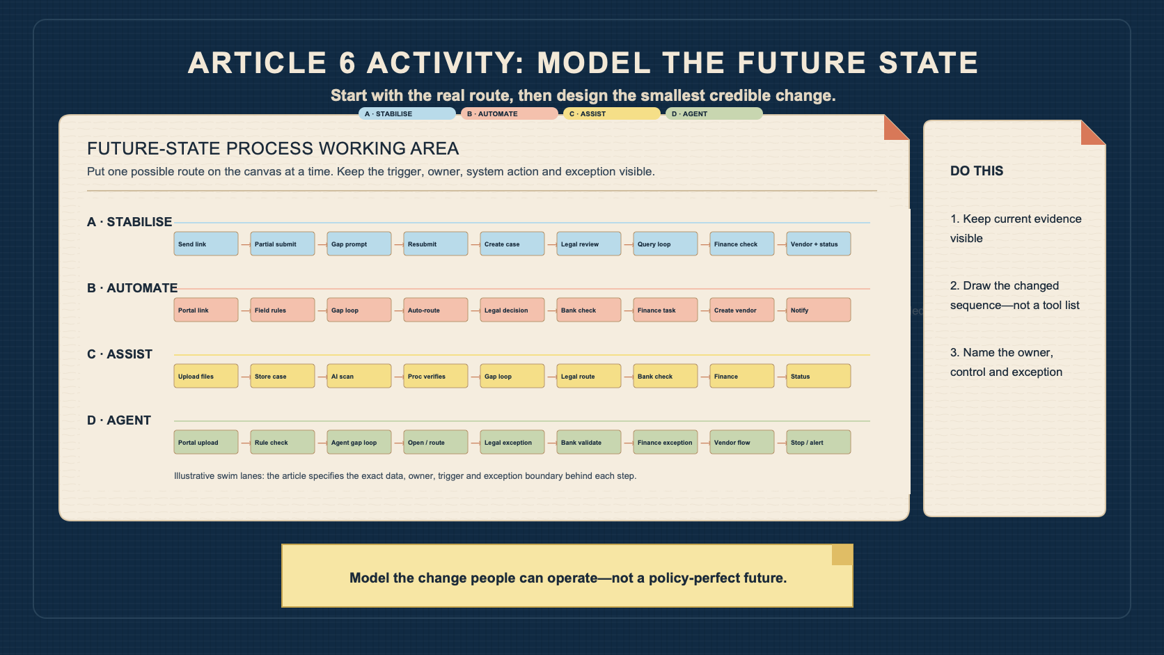 Article 6 activity: model the future state