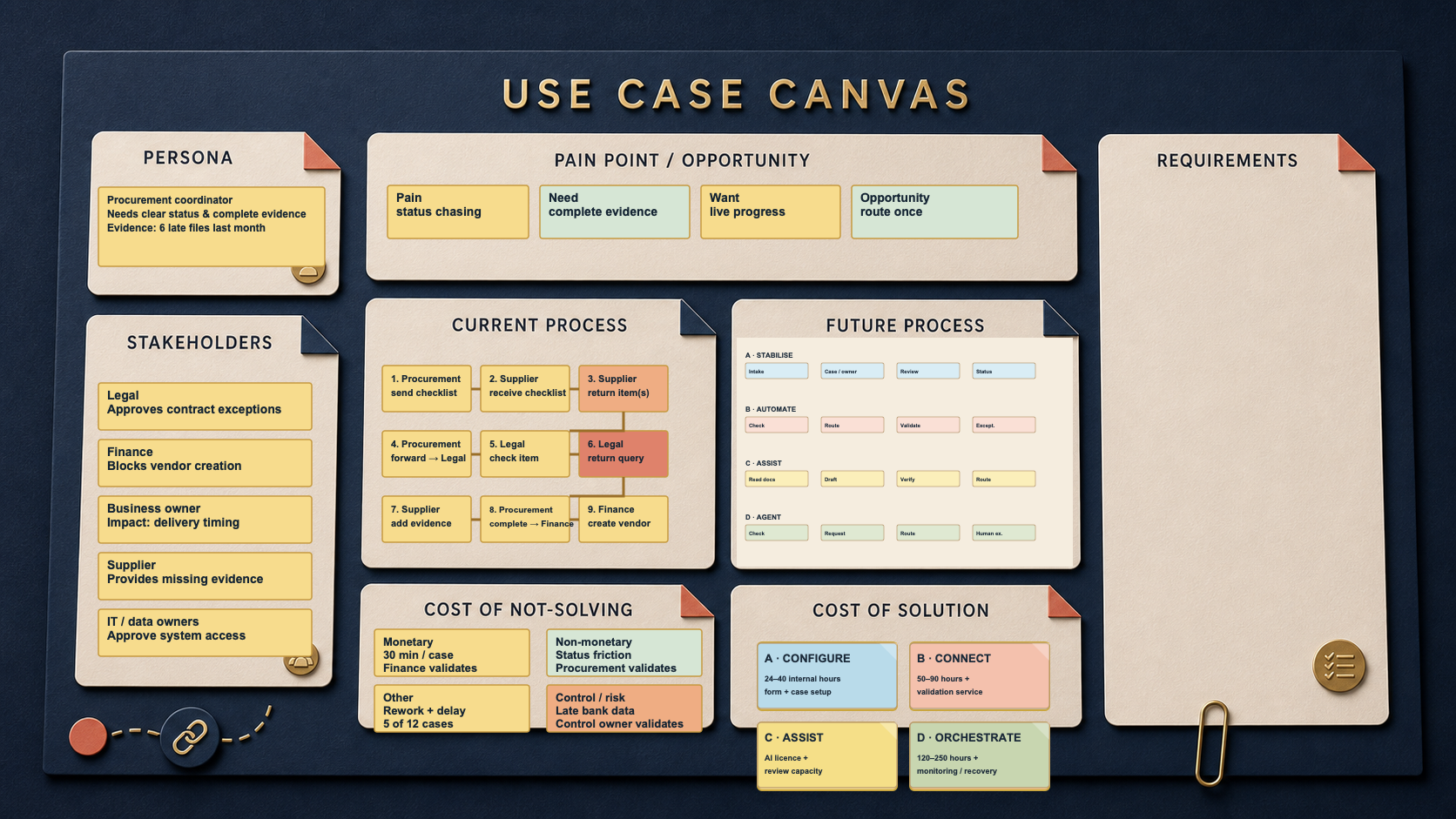 Use-Case Canvas — Maya’s credible future state