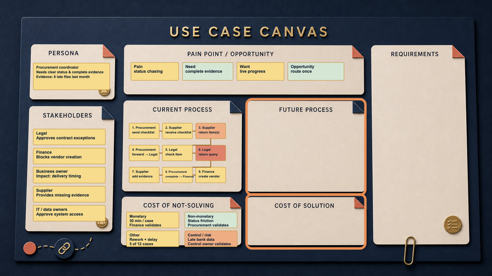 Use-Case Canvas — Maya’s current-state supplier-onboarding case