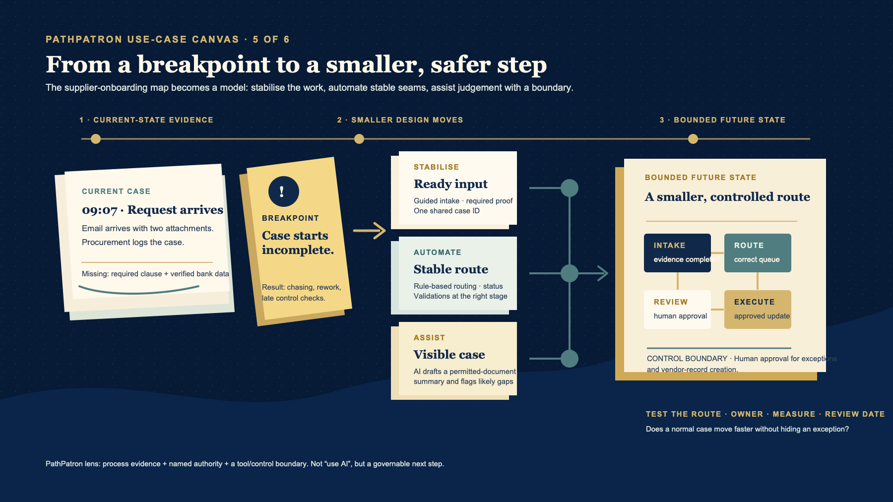 A tactile paper-cut future-state model showing how a supplier-onboarding breakpoint becomes smaller, controlled interventions: a structured intake, rule-based routing, bounded AI assistance, a bounded agentic workflow and a retained human decision.