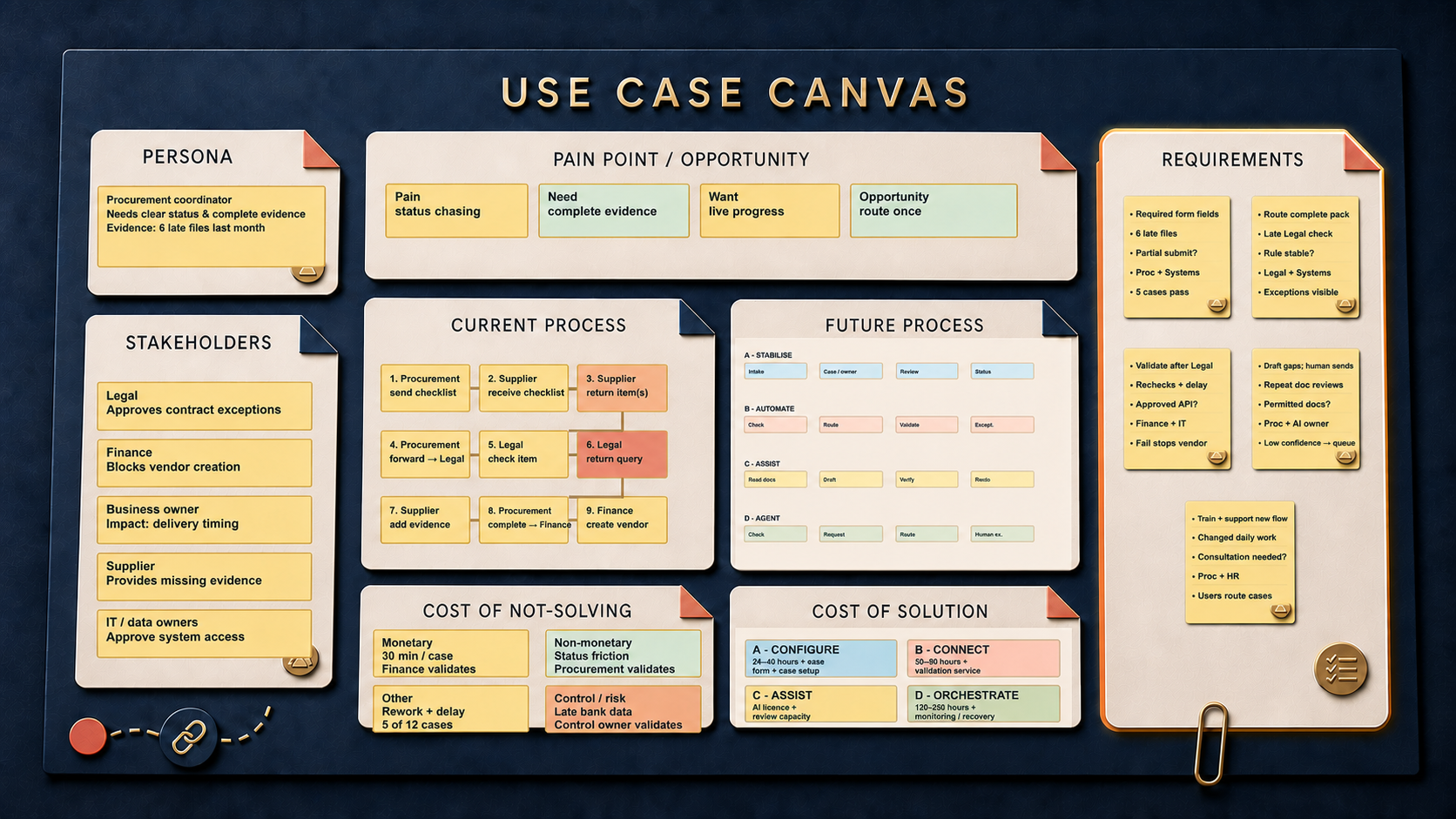 Use-Case Canvas — Maya’s requirements area completed