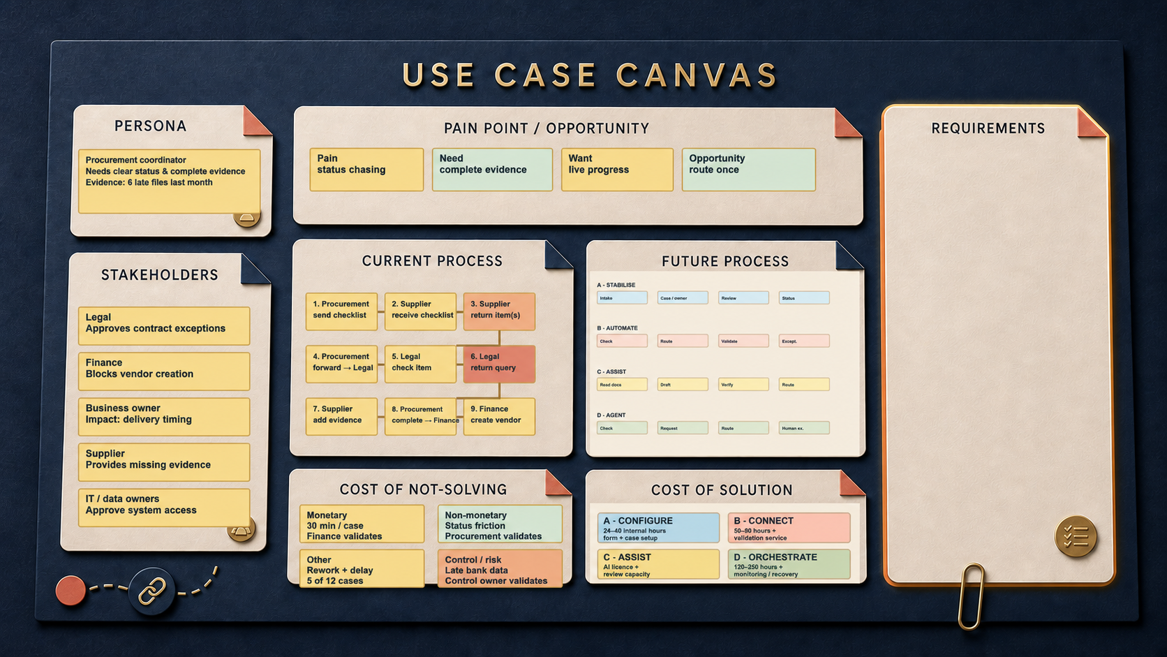 Use-Case Canvas — Maya’s completed future-state case from Article 6