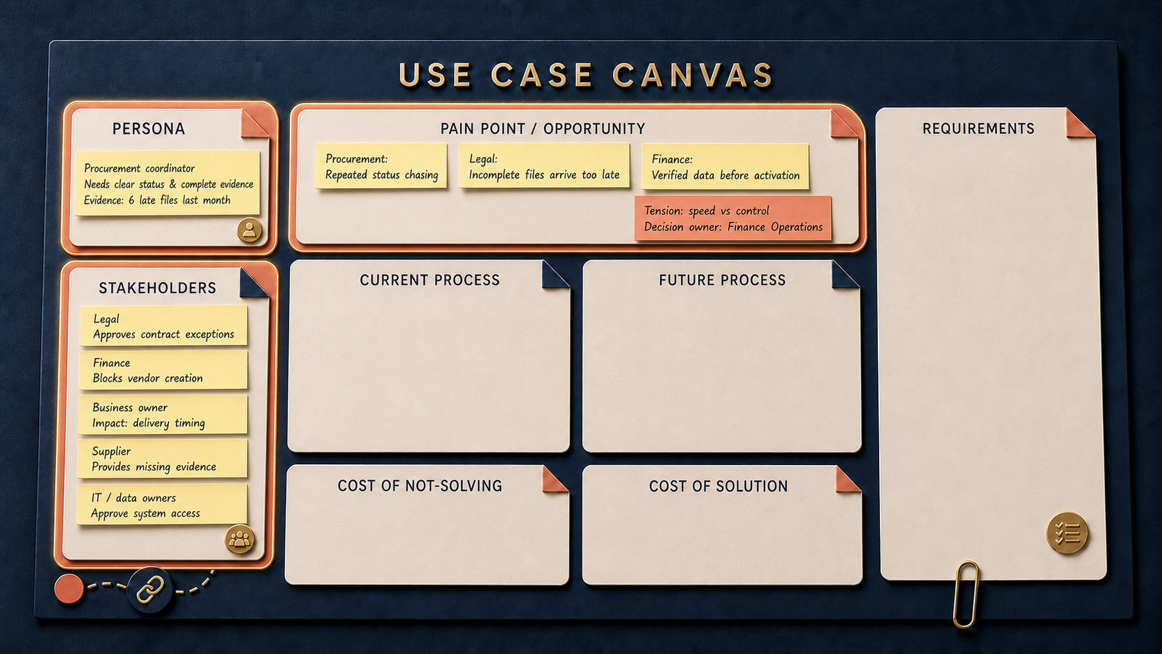 The Canvas after Article 2: Maya has made the material participants, their outcomes and the first evidence-led tension visible; process, future-state, cost and requirements remain open.