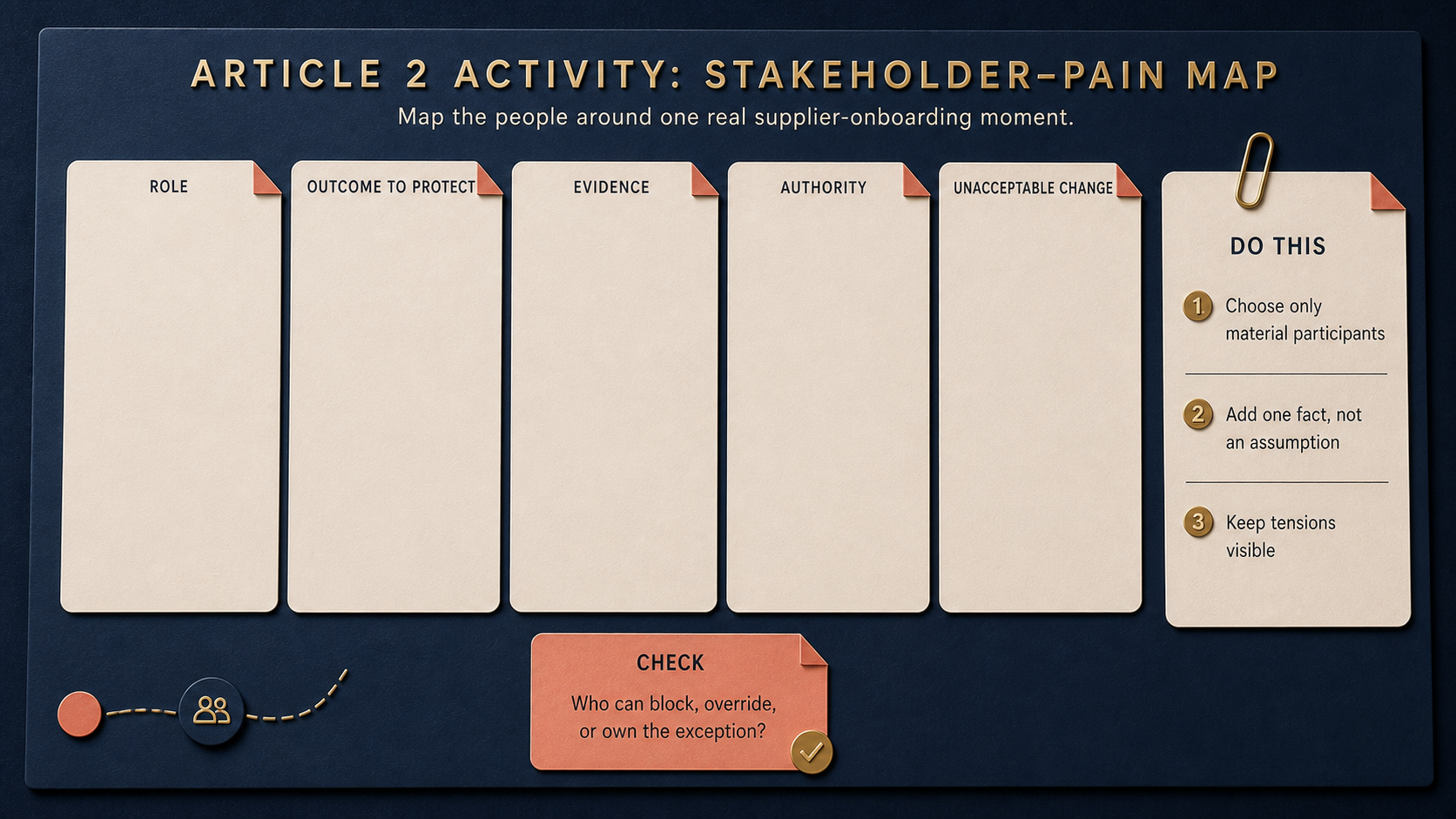 Article 2 activity visual: map the material people around one real supplier-onboarding moment—role, outcome, evidence, authority and unacceptable change.
