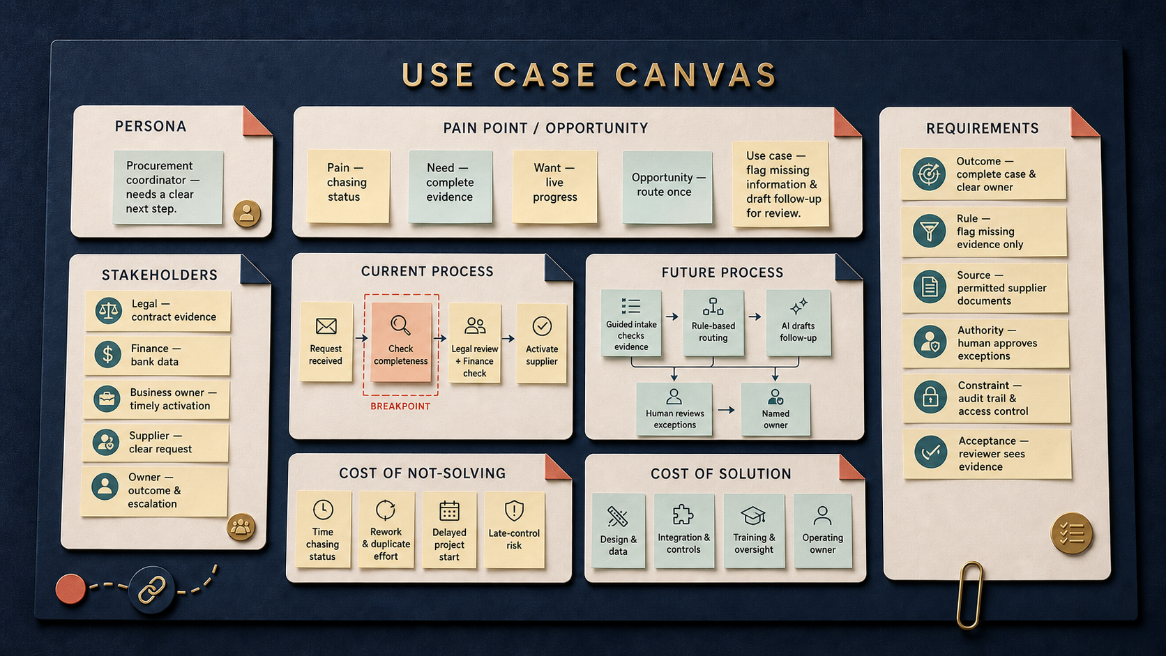 A completed preview of the PathPatron Use-Case Canvas for the supplier-onboarding story.