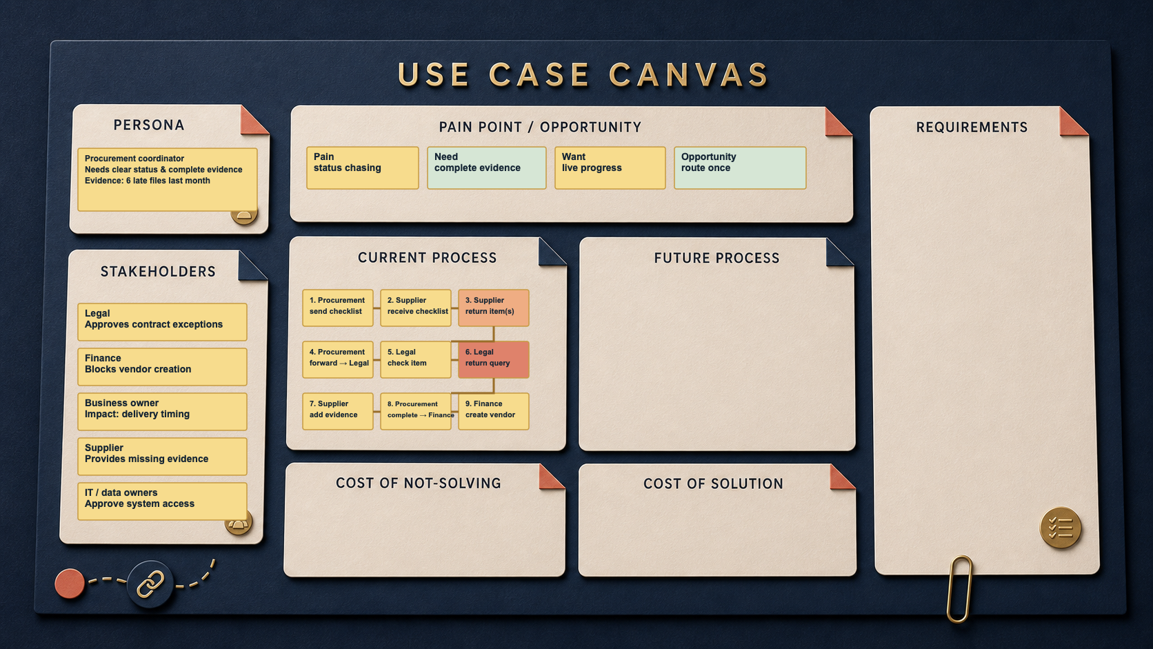 After canvas — exact continuation of Article 3; only Current Process is updated with concise, connected steps