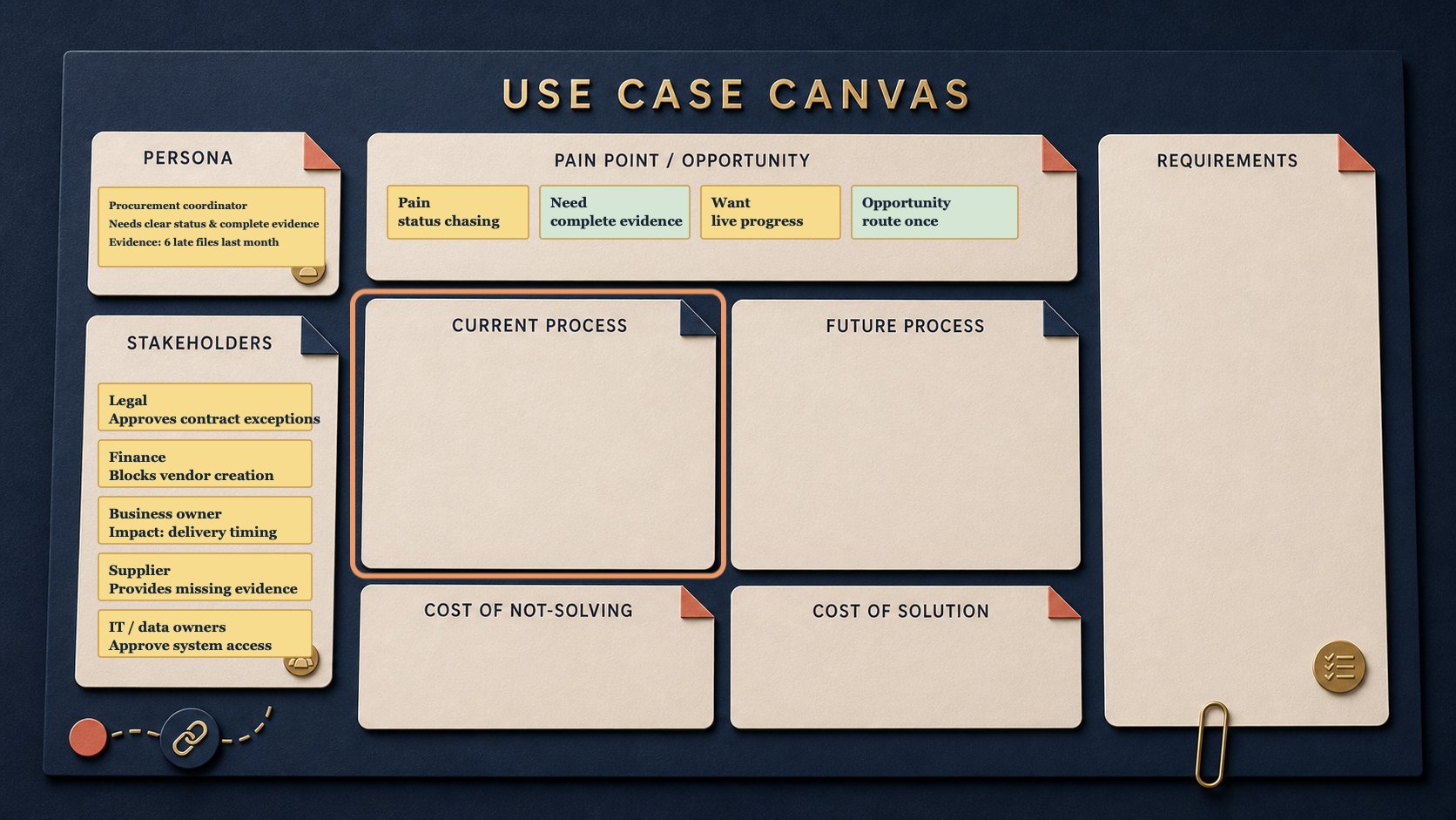 Before canvas — Article 3 after-state continued; only Current Process is active