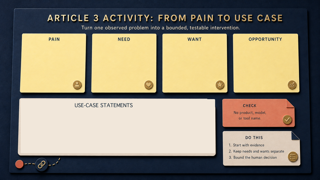 Article 3 activity visual: sort evidence into Pain, Need, Want and Opportunity, then use the blank working area to write and compare use-case statements.
