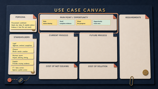 The Canvas after Article 3: the people-side evidence remains unchanged, while four concise Pain, Need, Want and Opportunity notes make the next decision concrete.